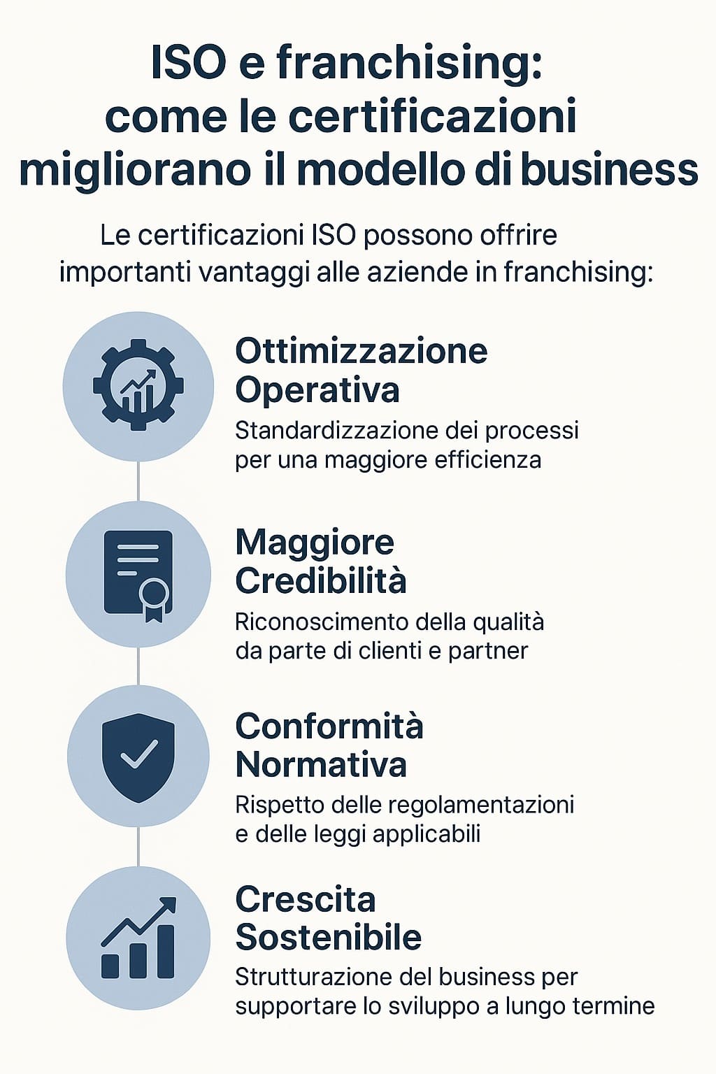 Vantaggi operativi, normativi e strategici delle ISO nel franchising Infografica sui vantaggi delle certificazioni ISO per il franchising