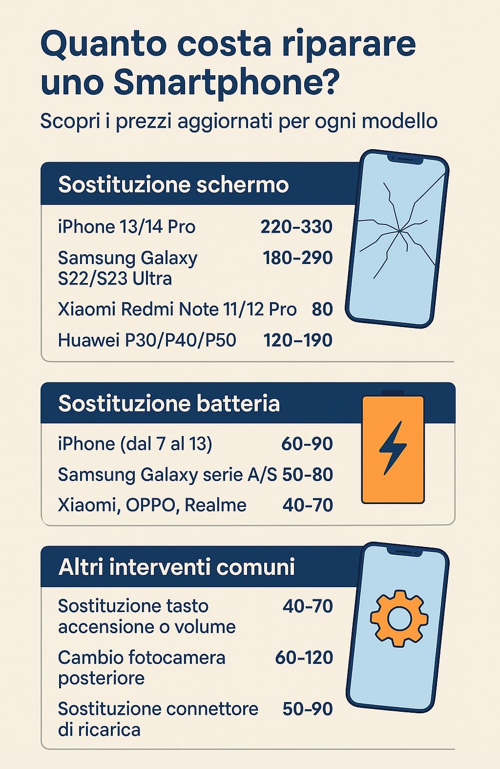 Quanto costa riparare uno Smartphone? Prezzi aggiornati Infografica prezzi riparazione smartphone per modello e tipo di guasto